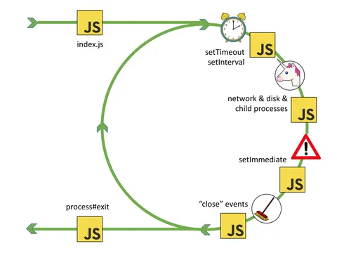 Node.js Event loop 파헤치기 대표 이미지